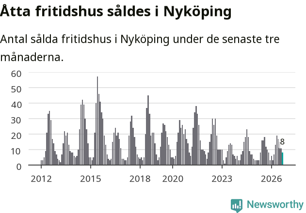 Graf: Antal sålda fritidshus i Nyköpings kommun