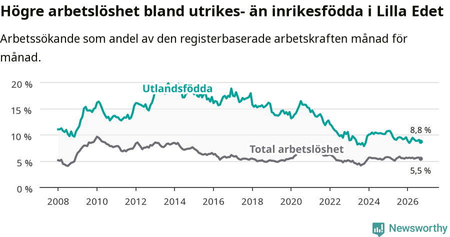 Graf: Skillnad i arbetslöshet mellan utrikesfödda och hela befolkningen i Lilla Edets kommun