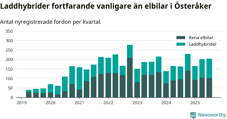Graf: Antal nya laddhybrider och elbilar över tid