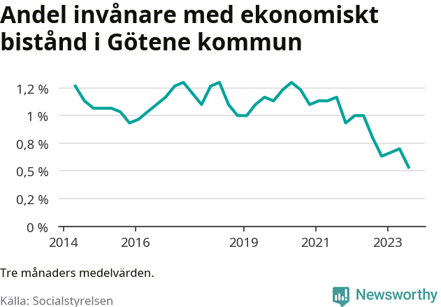 Graf över andelen biståndstagare per tremånadersperiod