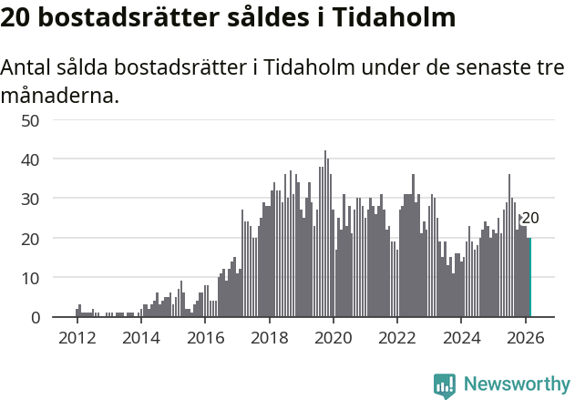 Graf: Antal sålda bostadsrätter i Tidaholms kommun