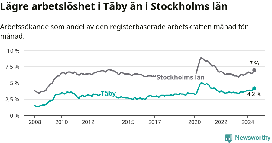 Graf: Arbetslöshet i Täby kommun och Stockholms län