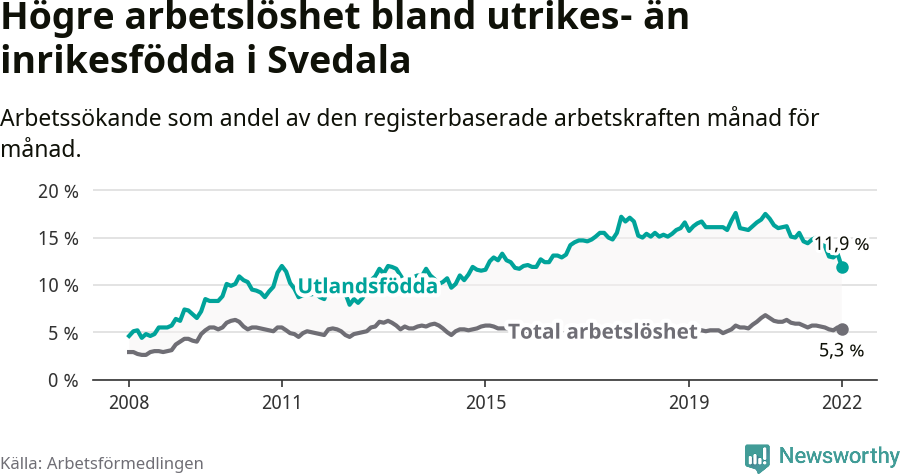 Graf: Skillnad i arbetslöshet mellan utrikesfödda och hela befolkningen i Svedala kommun