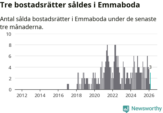 Graf: Antal sålda bostadsrätter i Emmaboda kommun