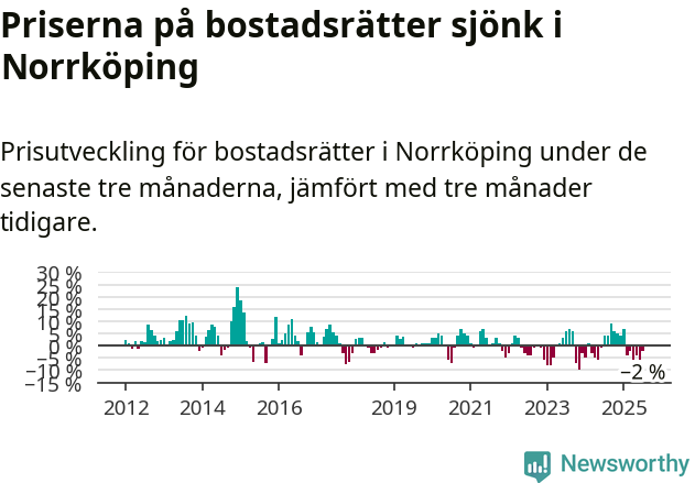 Graf: Prisutveckling för bostadsrätter i Norrköpings kommun
