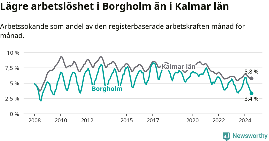 Graf: Arbetslöshet i Borgholms kommun och Kalmar län