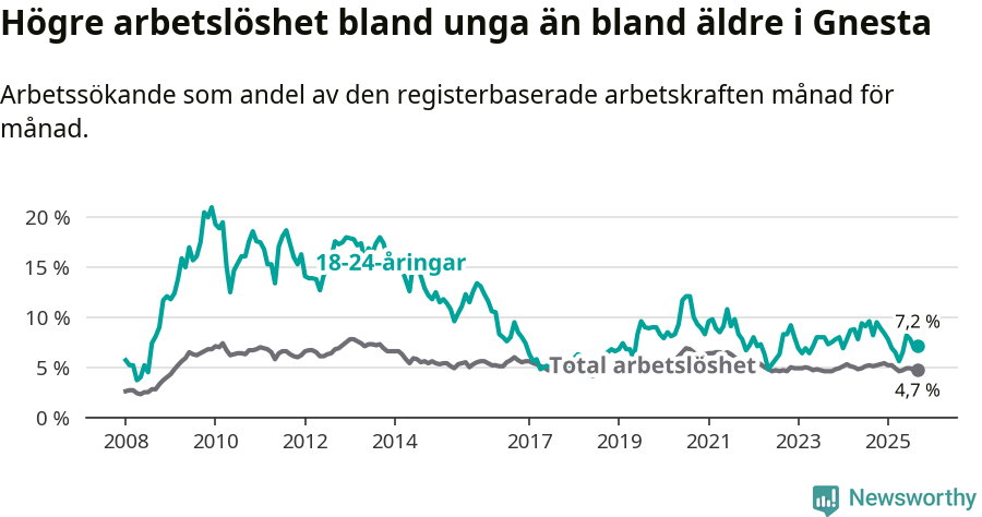 Graf: Skillnad i arbetslöshet mellan unga och hela befolkningen i Gnesta kommun