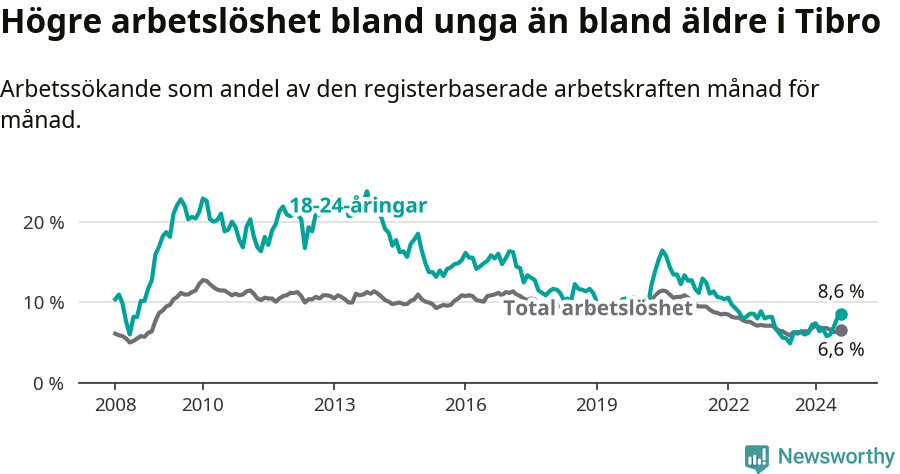 Graf: Skillnad i arbetslöshet mellan unga och hela befolkningen i Tibro kommun