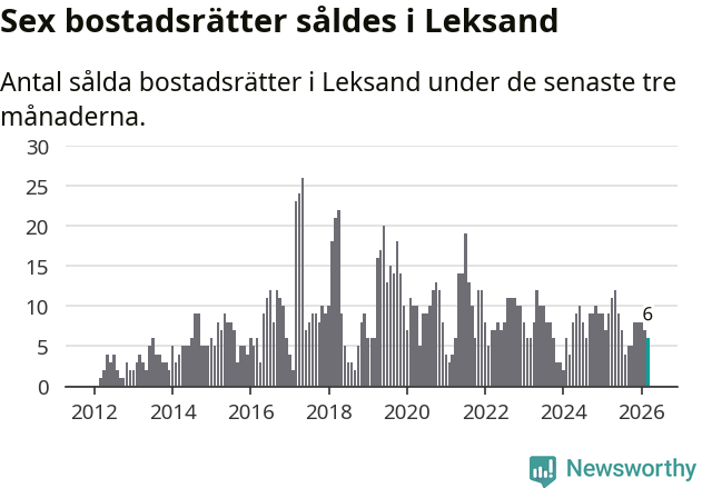 Graf: Antal sålda bostadsrätter i Leksands kommun