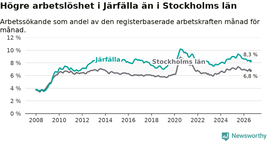 Graf: Arbetslöshet i Järfälla kommun och Stockholms län
