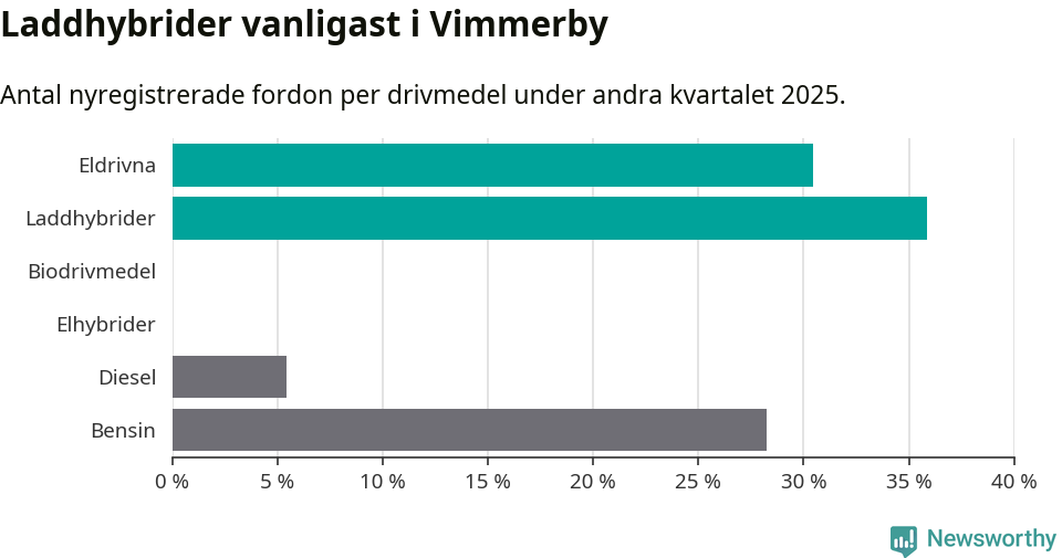 Graf: Antal nyregistrerade fordon per drivmedel