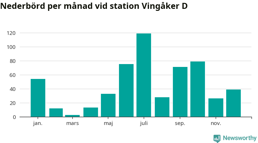 Diagram som visar total nederbörd, månad för månad.