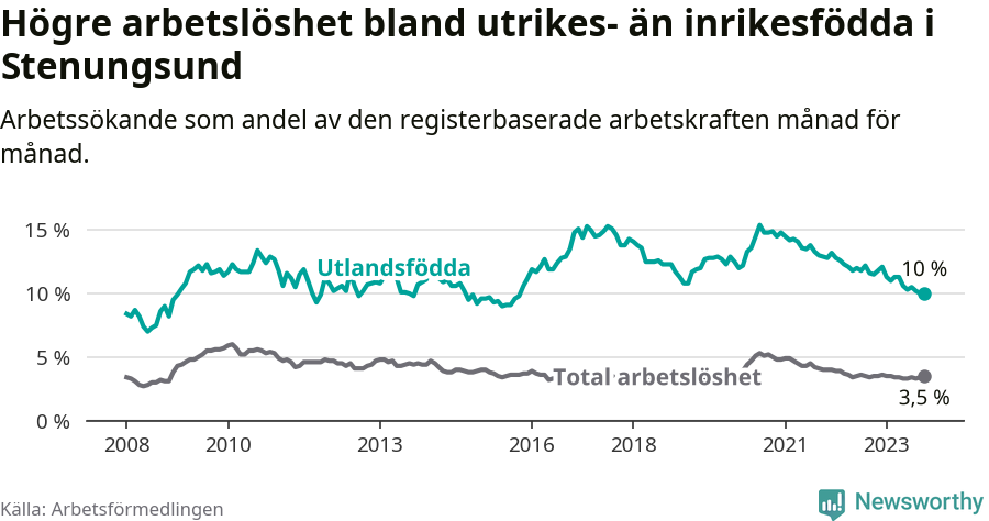 Graf: Skillnad i arbetslöshet mellan utrikesfödda och hela befolkningen i Stenungsunds kommun