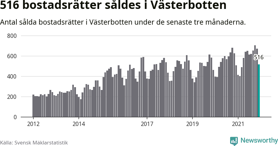 Graf: Antal sålda bostadsrätter i Västerbottens län