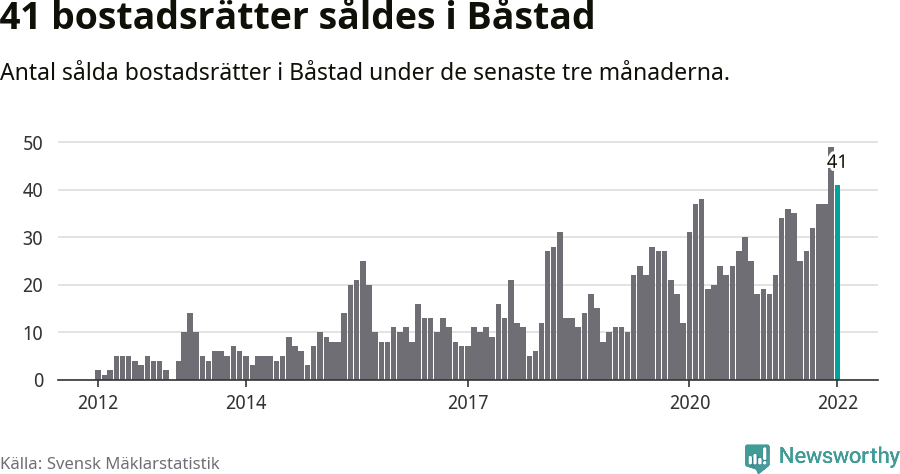 Graf: Antal sålda bostadsrätter i Båstads kommun
