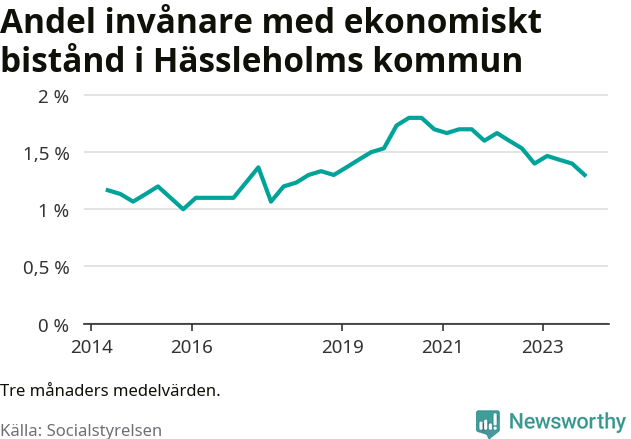 Graf över andelen biståndstagare per tremånadersperiod