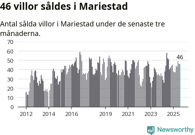 Graf: Antal sålda villor i Mariestads kommun