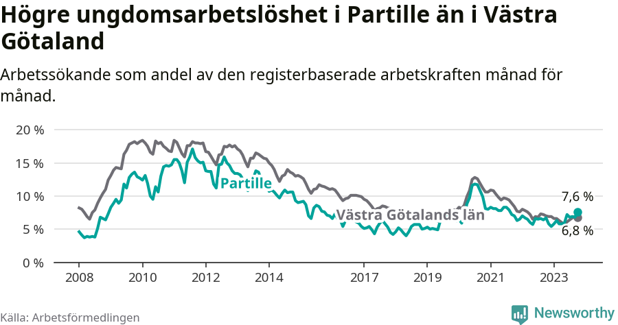 Graf: Arbetslöshet bland unga i Partille kommun och Västra Götalands län