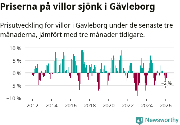 Graf: Prisutveckling för villor i Gävleborgs län
