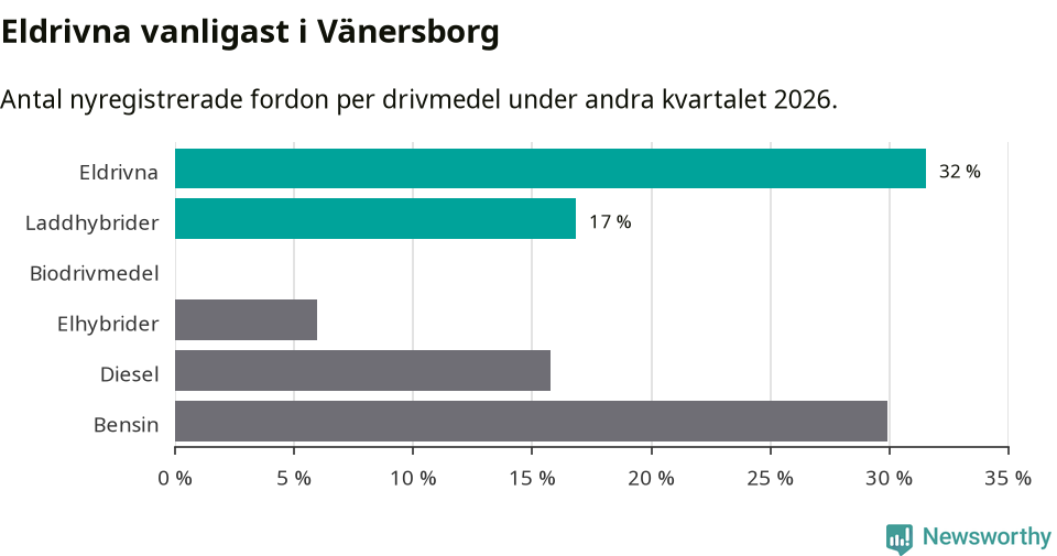 Graf: Antal nyregistrerade fordon per drivmedel