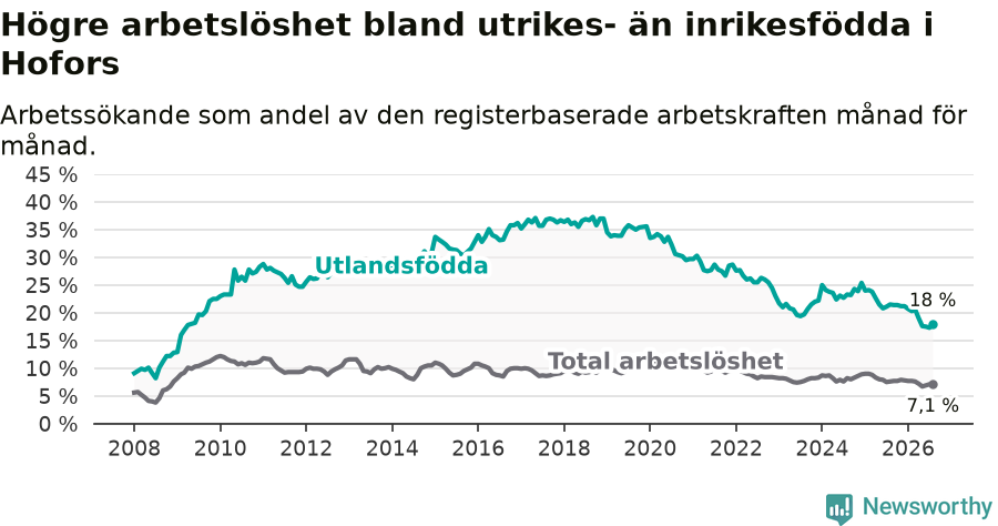 Graf: Skillnad i arbetslöshet mellan utrikesfödda och hela befolkningen i Hofors kommun