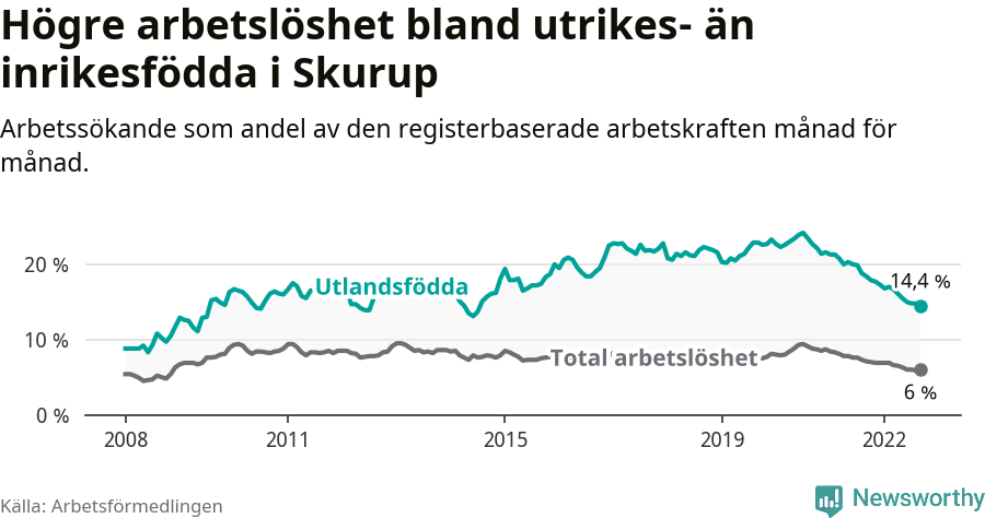 Graf: Skillnad i arbetslöshet mellan utrikesfödda och hela befolkningen i Skurups kommun