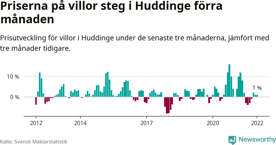 Graf: Prisutveckling för villor i Huddinge kommun