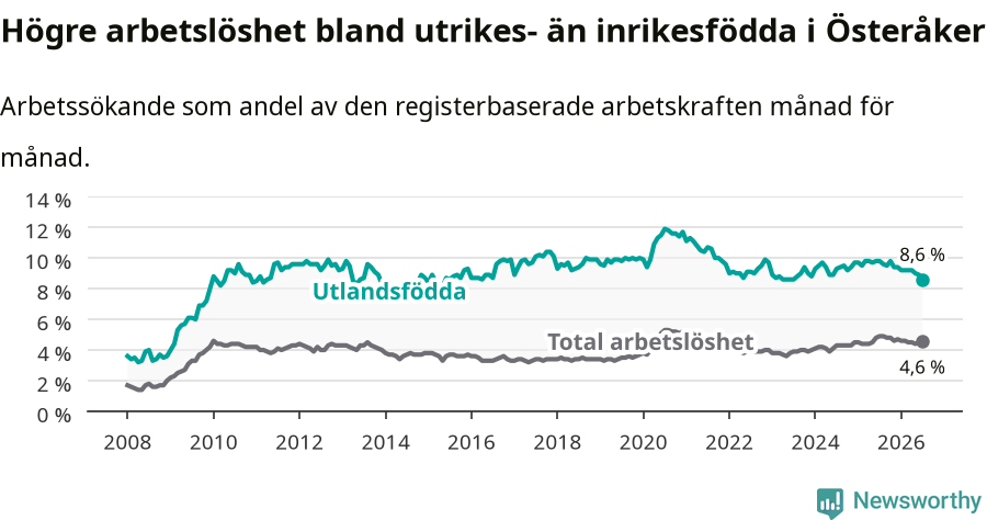 Graf: Skillnad i arbetslöshet mellan utrikesfödda och hela befolkningen i Österåkers kommun