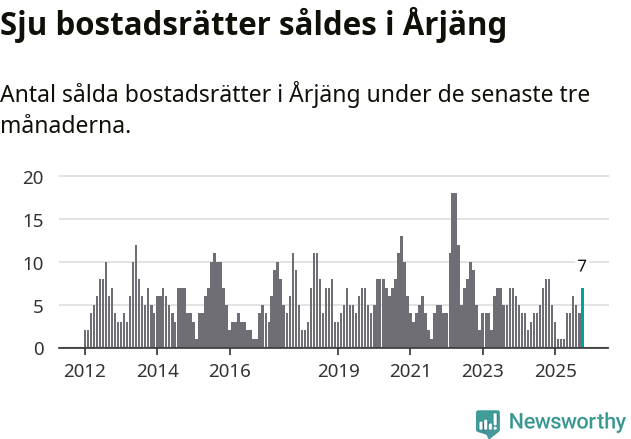 Graf: Antal sålda bostadsrätter i Årjängs kommun