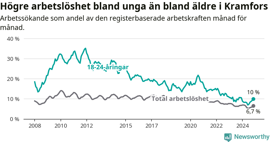 Graf: Skillnad i arbetslöshet mellan unga och hela befolkningen i Kramfors kommun