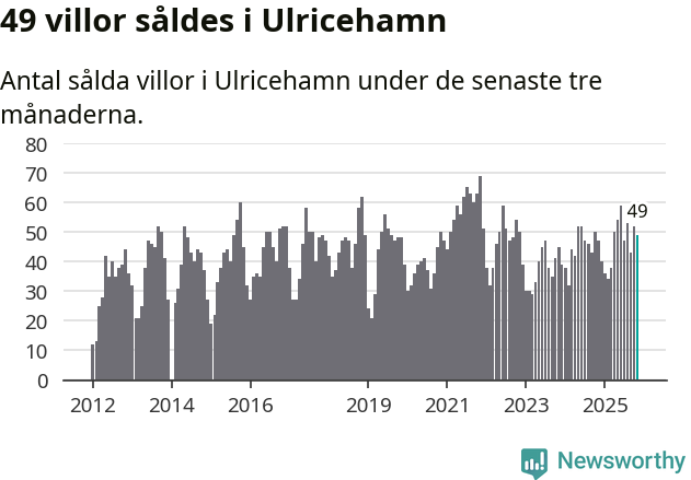 Graf: Antal sålda villor i Ulricehamns kommun