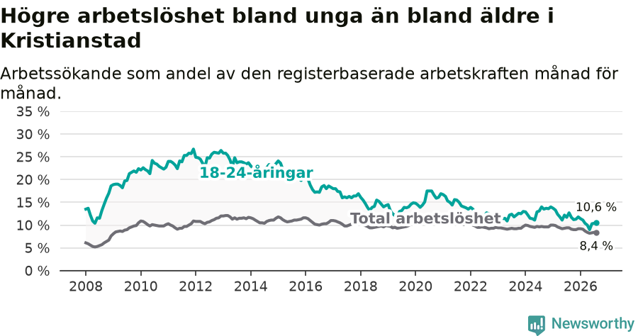 Graf: Skillnad i arbetslöshet mellan unga och hela befolkningen i Kristianstads kommun