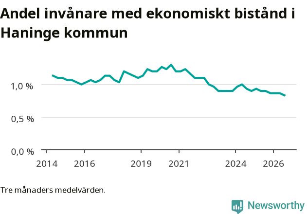 Graf över andelen biståndstagare per tremånadersperiod