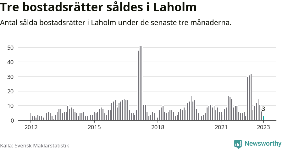 Graf: Antal sålda bostadsrätter i Laholms kommun