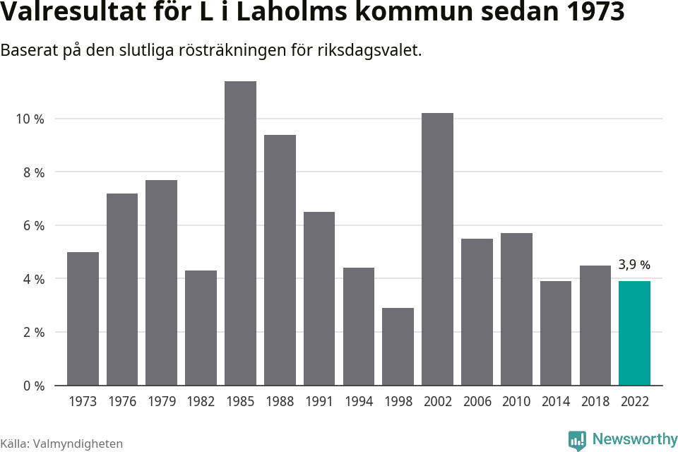 Liberalernas resultat över tid