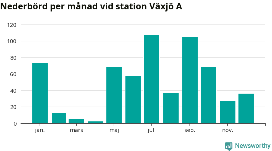 Diagram som visar total nederbörd, månad för månad.