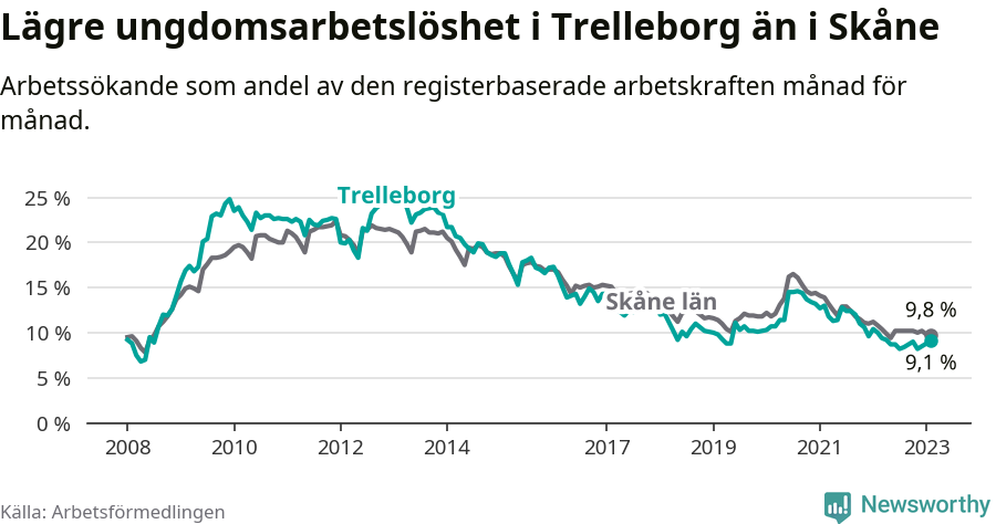 Graf: Arbetslöshet bland unga i Trelleborgs kommun och Skåne län