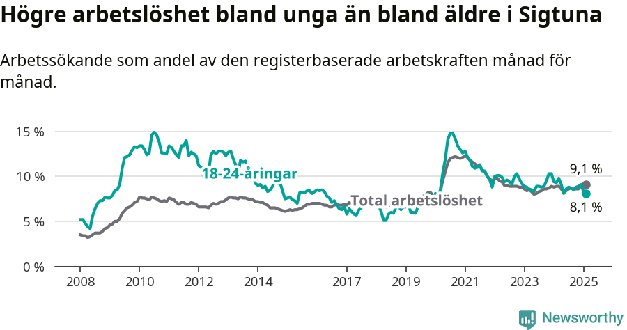 Graf: Skillnad i arbetslöshet mellan unga och hela befolkningen i Sigtuna kommun