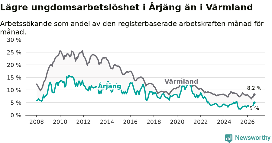 Graf: Arbetslöshet bland unga i Årjängs kommun och Värmlands län