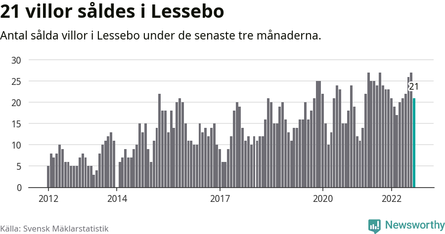 Graf: Antal sålda villor i Lessebo kommun