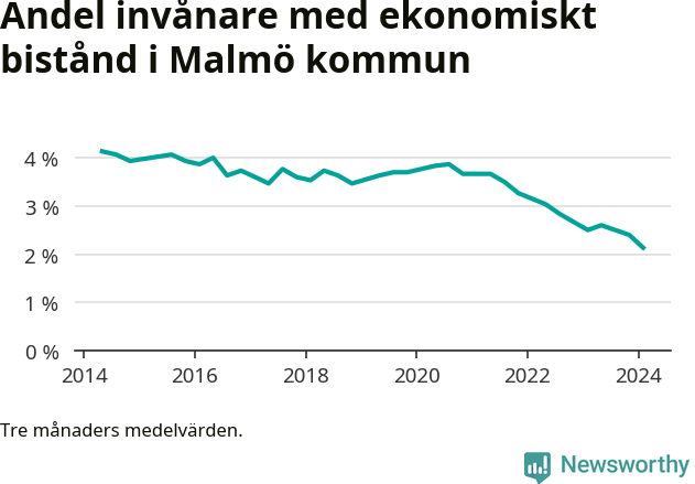 Graf över andelen biståndstagare per tremånadersperiod