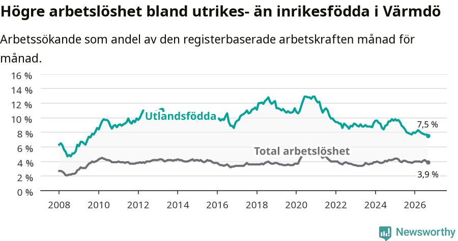 Graf: Skillnad i arbetslöshet mellan utrikesfödda och hela befolkningen i Värmdö kommun