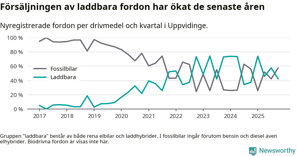 Graf: Andel laddbara bilar av alla nyregistreringar över tid