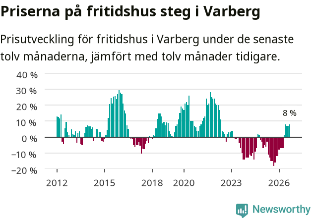 Graf: Prisutveckling för fritidshus i Varbergs kommun