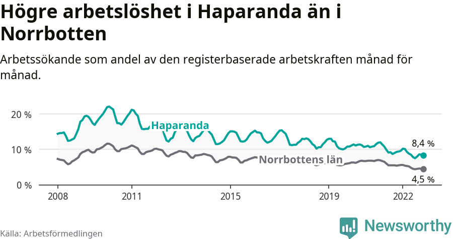 Graf: Arbetslöshet i Haparanda kommun och Norrbottens län