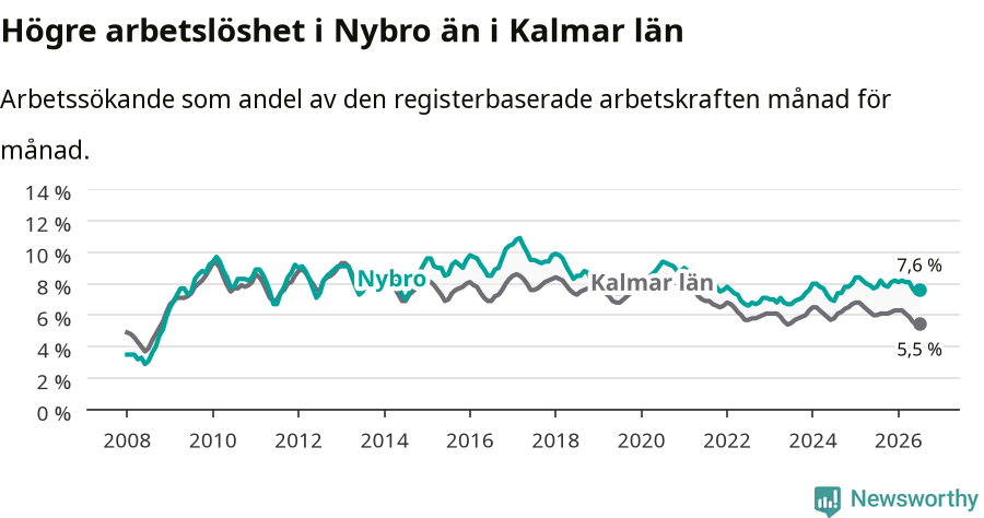 Graf: Arbetslöshet i Nybro kommun och Kalmar län