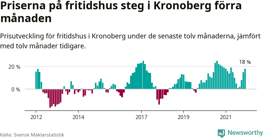 Graf: Prisutveckling för fritidshus i Kronobergs län