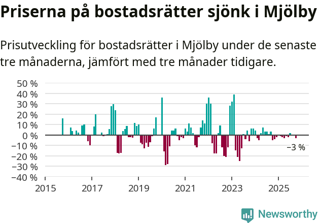 Graf: Prisutveckling för bostadsrätter i Mjölby kommun