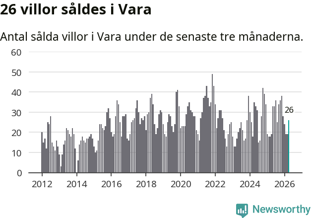 Graf: Antal sålda villor i Vara kommun