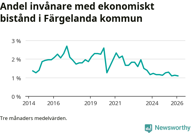 Graf över andelen biståndstagare per tremånadersperiod